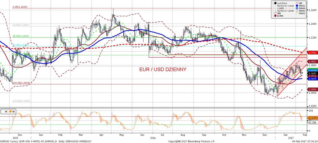 NIE KASOWAC EURUSD fundamentalnie EURUSD technicznie Nieznaczne osłabienie dolara w dniu wczorajszym, ale wygas niecie zmiennos ci w połaczeniu z dos c pustym kalendarzem wydarzen makroekonomicznych