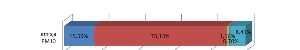Emisja pyłu zawieszonego PM10 w roku 2015 Lp. Rodzaj źródeł Udział [%] [Mg/rok] 2. powierzchniowe 862,64 73,14 3. niezorganizowane 13,70 1,16 4. rolnictwo 8,31 0,70 5. punktowe 99,23 8,41 6.