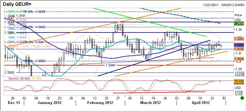 EURUSD fundamentalnie EUR słabsze. Wczoraj po porannych wzrostach kurs wspólnej waluty cofnał się z uwagi na negatywne nastroje na rynkach.