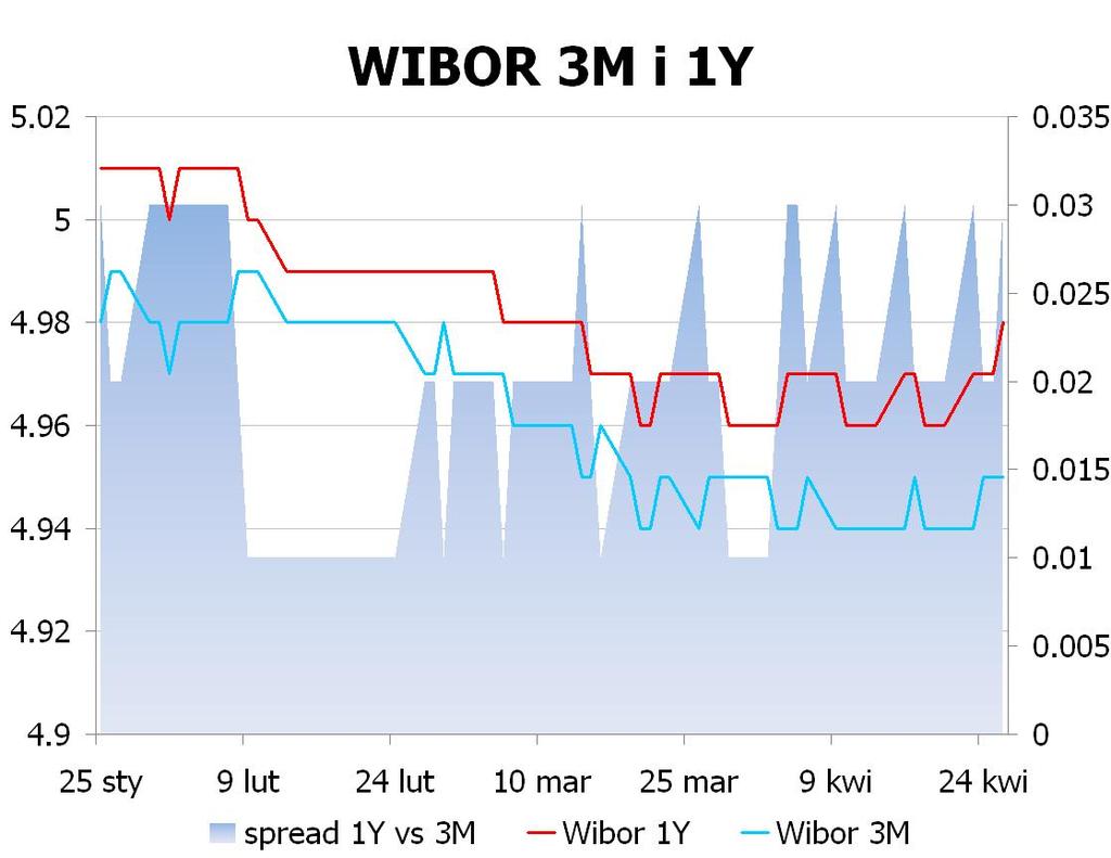 IRS BID ASK depo BID ASK Fixing NBP 1Y 5.06 5.10 ON 4.0 4.2 EUR/PLN 4.1825 2Y 4.905 4.96 1M 4.5 4.6 USD/PLN 3.1599 3Y 4.885 4.94 3M 4.4 4.9 CHF/PLN 3.4809 4Y 4.895 4.95 5Y 4.915 4.