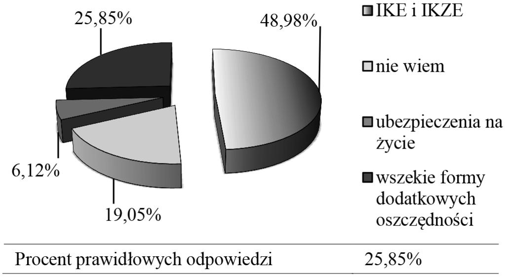 152 Magdalena Frasyniuk-Pietrzyk, Magdalena Walczak-Gańko Rys. 6. Wiedza na temat funkcjonowania III filaru systemu ubezpieczeń.
