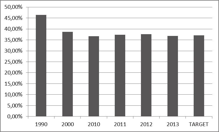 Polityka energetyczna Unii Europejskiej 3 20... 185 dla całej UE 37,12%. Oznacza to, że już w roku 2013 Unia Europejska osiągnęła zakładany cel dla emisji CO 2 z energetyki. Rys. 4.