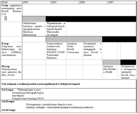 sieciowych źródeł informacji wymagała reinstalacji bibliotecznej sieci komputerowej, z dostępem do LAN i Internetu w nowej siedzibie, przy jednoczesnym podniesieniu standardów sieci.