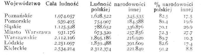 728 Marcin Nadobnik. Z województw poza Śląskiem najgęstszą ludność ma woj. łódzkie (118 mieszk. na 1 km. 2 ),