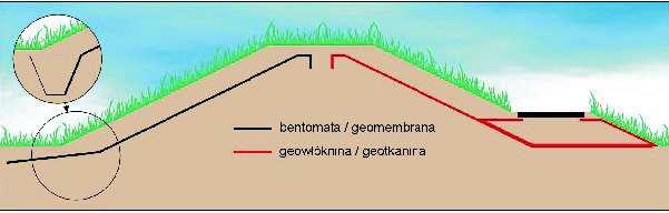 Dodatkową zaletą geomembran jest ochrona wałów przed gryzoniami ( nornice, piżmaki ).