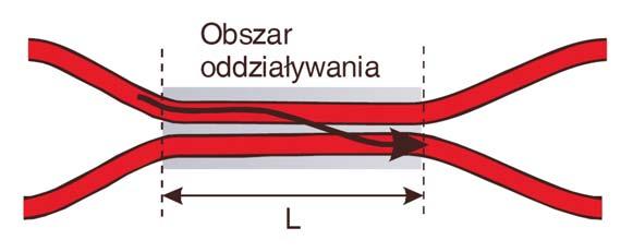 Pompowanie podłużne