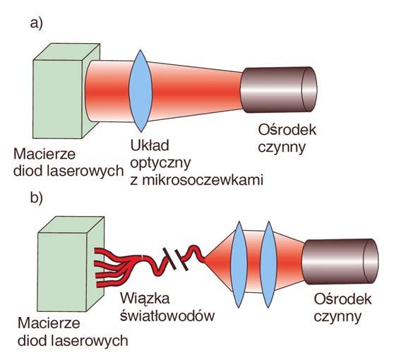 Pompowanie laserów