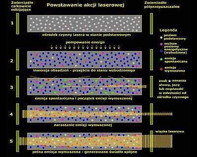 Akcja laserowa Aby emisja światła była stabilna, między