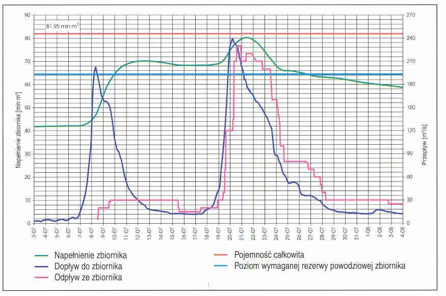 Wielozadaniowe zbiorniki retencyjne Działanie