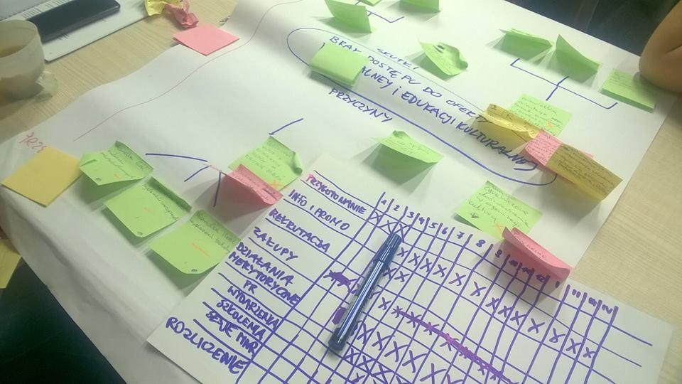 Podsumowanie szkoleń z pisania projektów międzynarodowych Stowarzyszenie Dom Europy we współpracy z Fundacją