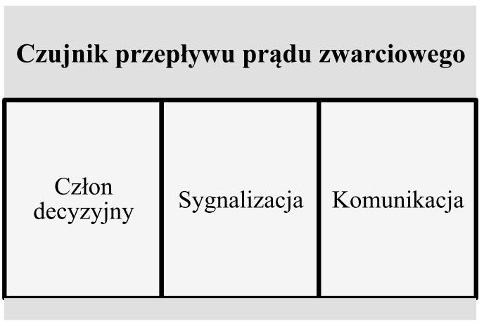 Działanie detektorów zwarć międzyfazowych w sygnalizatorach przepływu prądu zwarciowego mgr inż. Bartosz Olejnik Instytut Elektroenergetyki Politechniki Poznańskiej.