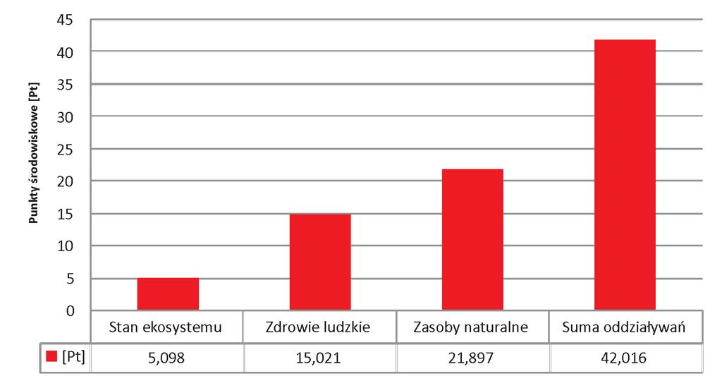 Wybrane aspekty prośrodowiskowego modelowania demontażu... 2.