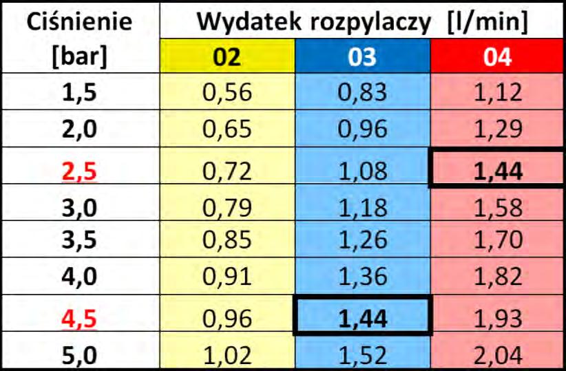 Procedura kalibracji Wybierz rozpylacze i ciśnienie Przykład: BARDZO GRUBE krople