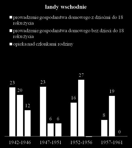 Chodzi zwłaszcza o to, że choć posiadamy dane dotyczące średniej długości okresów pracy niepłatnej i częstotliwości jej występowania w poszczególnych kohortach, to nie wiemy, kiedy owa praca miała