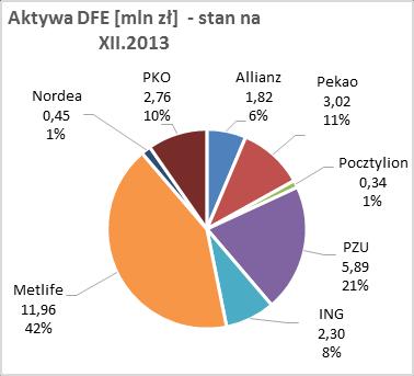 ZNACZENIE DOBROWOLNYCH FUNDUSZY EMERYTALNYCH oraz Nordea DFE. W drugiej połowie 2012 r.