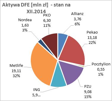 Nie prowadzi on jednak aktywnej sprzedaży, a posiadane aktywa w symbolicznej wysokości 67 tys. zł (stan na koniec grudnia 2014 r.) są utrzymywane z powodu wymagań licencyjnych KNF.