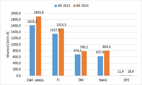 ZNACZENIE DOBROWOLNYCH FUNDUSZY EMERYTALNYCH w wysokości 18,9 mln zł, udział DFE w rynku IKE jest symboliczny wynosi on niecałe 0,4%.