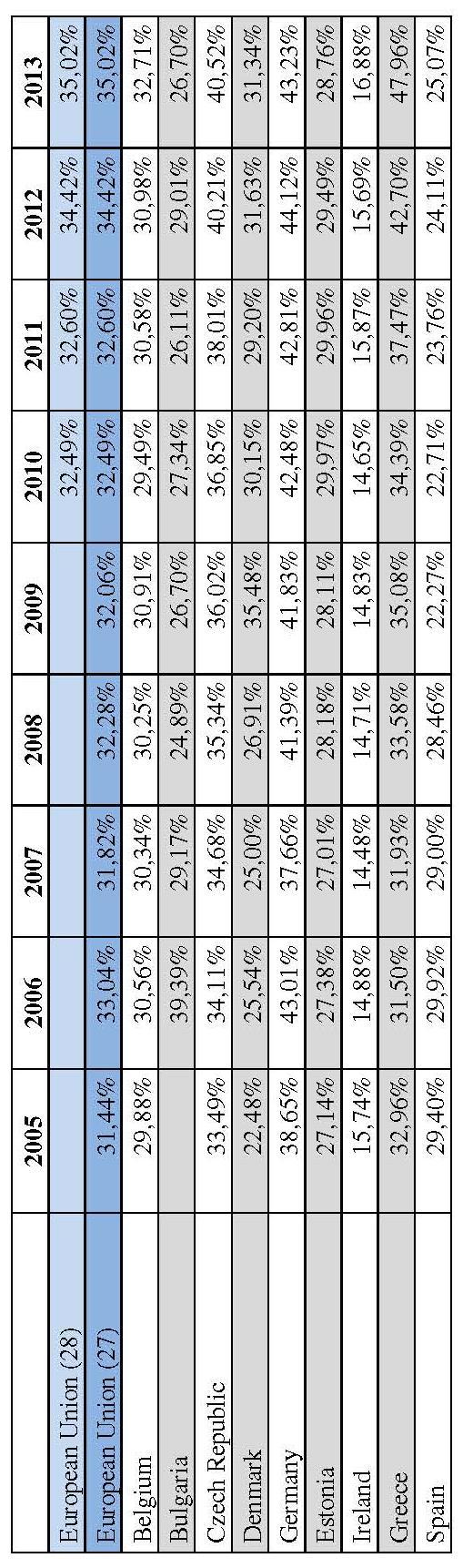 danych Eurostat. Tabela 2.