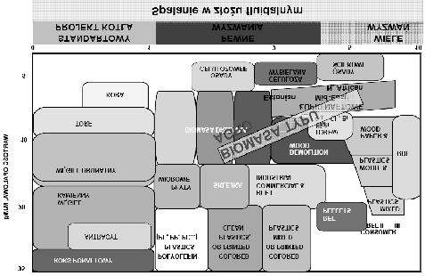 Rys. 1. Charakterystyka paliw do spalania w paleniskach fluidalnych. Na podstawie [1] Fig. 1 Characteristics of fuels used in Fluidized Bed Combustion [1] Tab. 1. Charakterystyka różnic składu chemicznego popiołów lotnych z kotłów pyłowych i fluidalnych na przykładzie Elektrowni Turów [4,5] Tab.