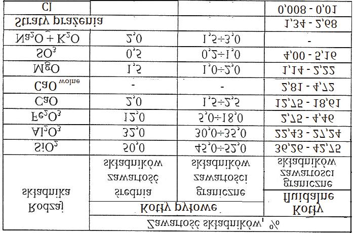 uzyskują adekwatne właściwości fizyczne i chemiczne, interesujące z punktu widzenia ich wykorzystania/zagospodarowania.