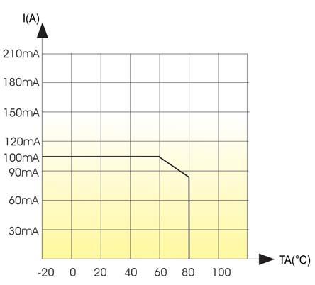 otoczenia Load current / Ambient temperature Model SSR01A/02A/05A-2240 Model SSR01A/02A/05A-2240 I(ARMS) 2,5