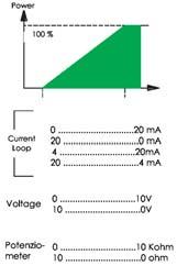 APLIKACJE I UWAGI DOTYCZĄCE STOSOWANIA REGULATORÓW MOCY SSRSPC1 SSRSPC1 ANALOGUE POWER CONTROLLER APPLICATION HINTS WYBÓR METODY STEROWANIA - CONTROL MODE SELECTION Wybór sygnału sterującego Typ