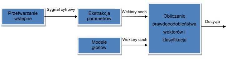 AALIZA CEPSTRALA W SYSTEMACH ROZPOZAWAIA MÓWCÓW 697 parametrów poszukiwane są pewne metody wyboru optymalnego (najbardziej dyskryminującego) zestawu parametrów opisujących sygnał. Rys.