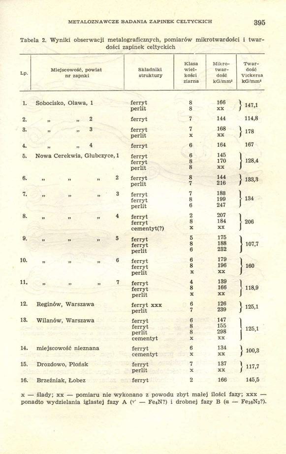 METALOZNAWCZE BADANIA ZAPINEK CELTYCKICH 395 Tabela 2.