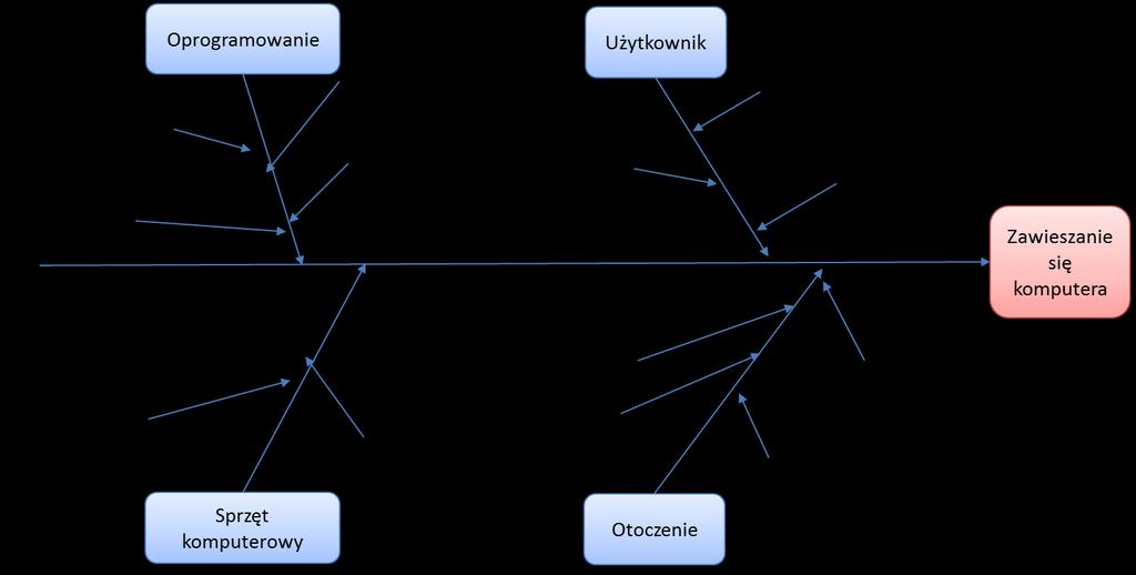 Przykład 2. Analiza problemu zawieszanie się komputera Rysunek 3. Diagram Ishikawy dla problemu zawieszanie się komputera.