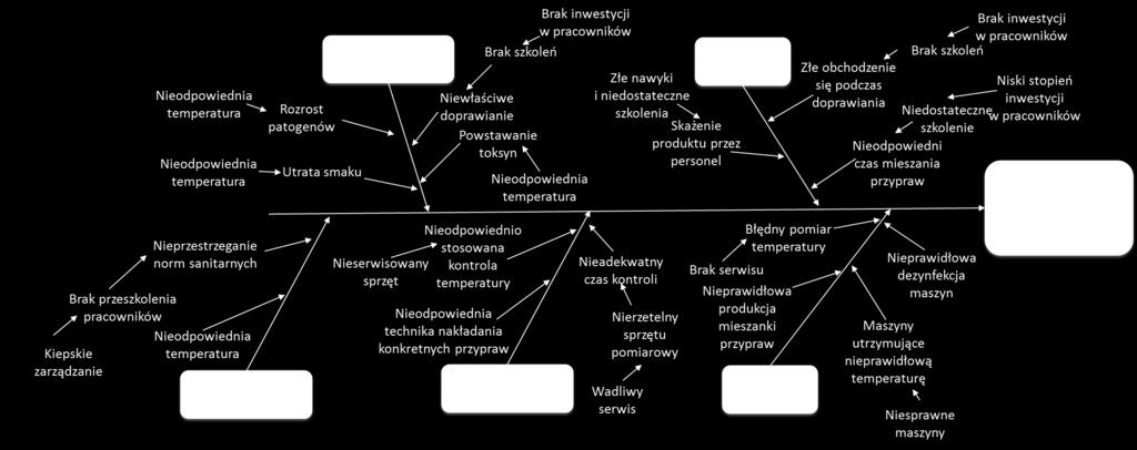 Źródło: Arvanitoyannis, I.S., Varzakas, T.H. (2007).