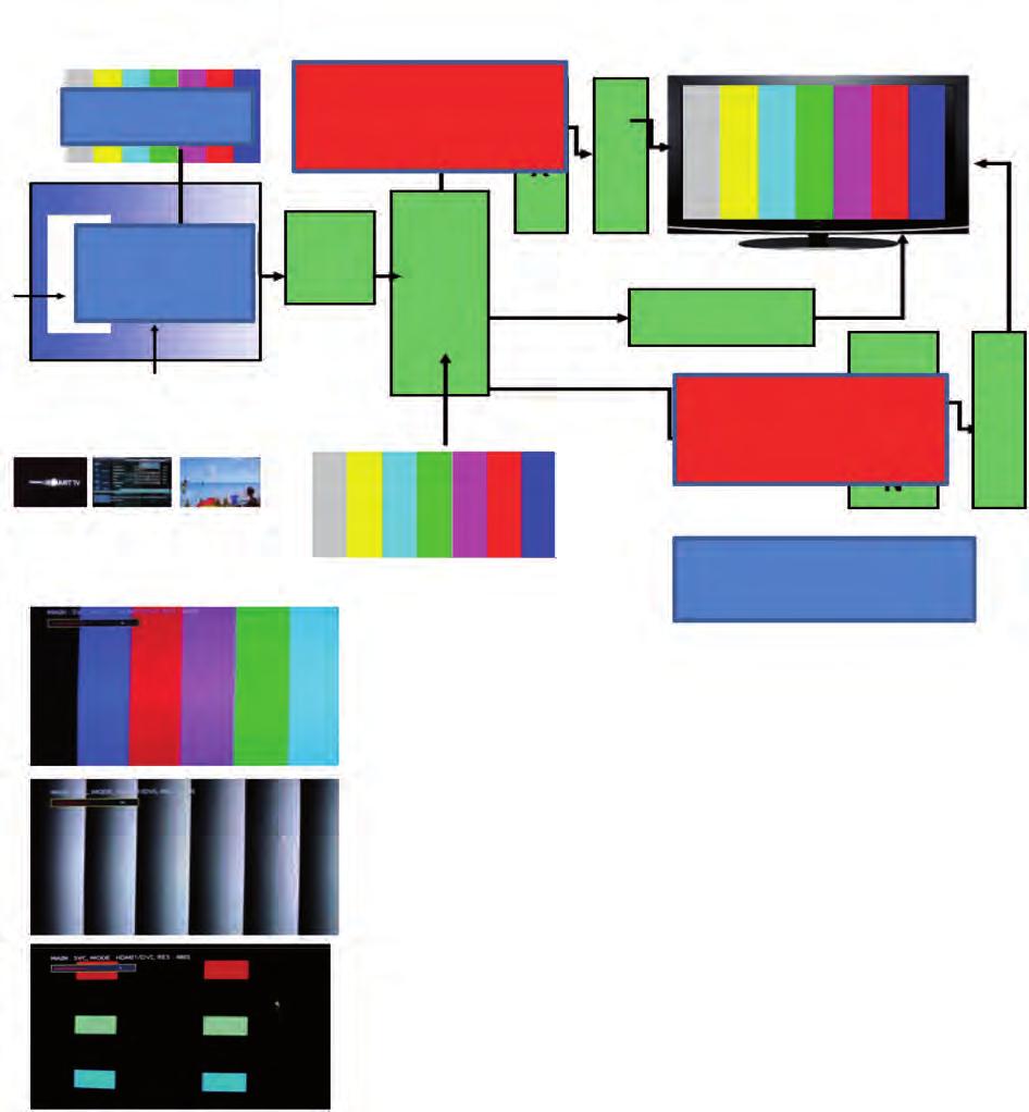 orady serwisowe Tor sygna³owy dla diagnozowania TV D Wejœcia /V HDMI USB itp.