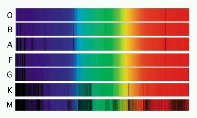 typy widmowe O, B, A, F, G, K, M w kolejności malejącej temperatury czy różnice widm