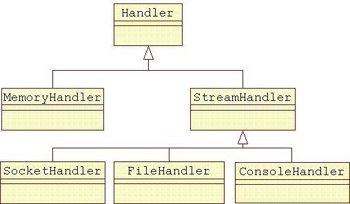 18 Java Logging API nazwa metody, w której wywołano logger'a String getsourcemethodname(), identyfikator wątku, w którym wywołano logger'a int getthreadid(), wyjątek związany z logowaną wiadomością