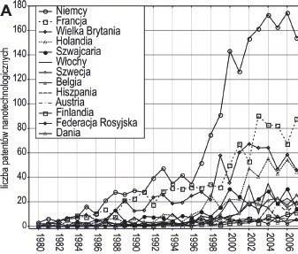 Przestrzenne zróżnicowanie rozwoju nanotechnologii w Europie 35 nanotechnologicznych trzeba zwrócić uwagę na brak porównywalnych danych.