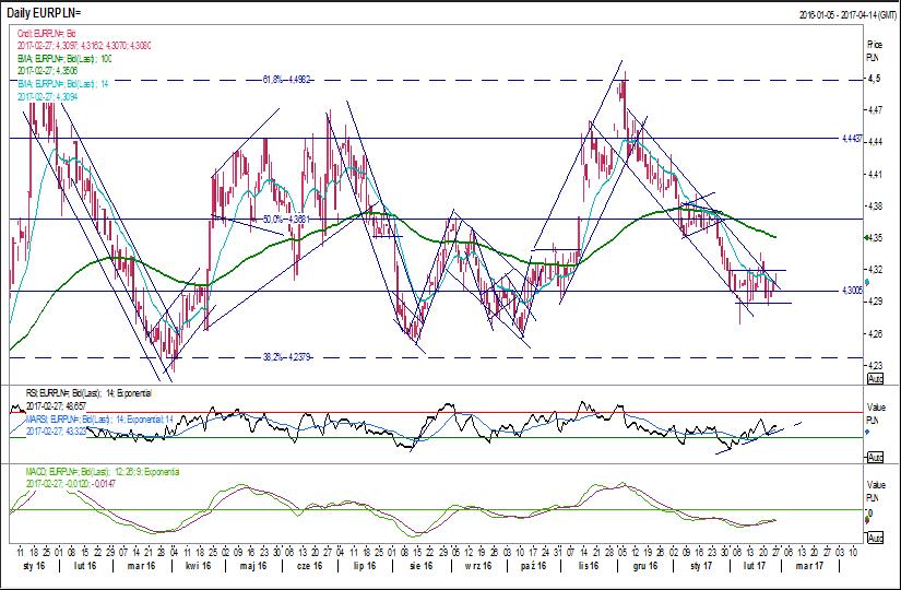 Analiza techniczna Kurs EUR/PLN porusza się niemal od miesiąca w ramach trendu bocznego, Wskaźnik RSI mimo, iż jest zbliża się do poziomów wykupienia rynku sygnalizujących możliwe odwrócenie trendu -