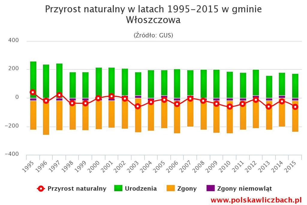 Wykres 3 4.Budżet Gminy Suma wydatków z budżetu gminy Włoszczowa wyniosła w 2015 roku 53,7 mln złotych, co daje 2,7 tys złotych w przeliczeniu na jednego mieszkańca. Oznacza to wzrost wydatków o 1.