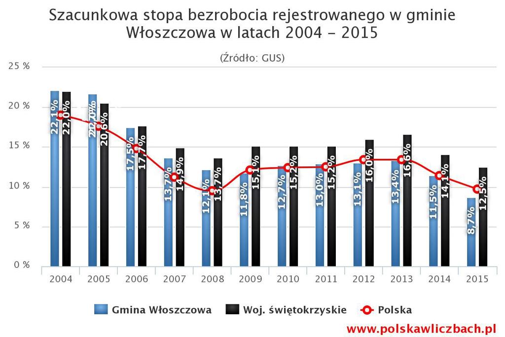 48,4% aktywnych zawodowo mieszkańców gminy Włoszczowa pracuje w sektorze rolniczym (rolnictwo, leśnictwo, łowiectwo i rybactwo), 25,8% w przemyśle i budownictwie, a 12,8% w sektorze usługowym