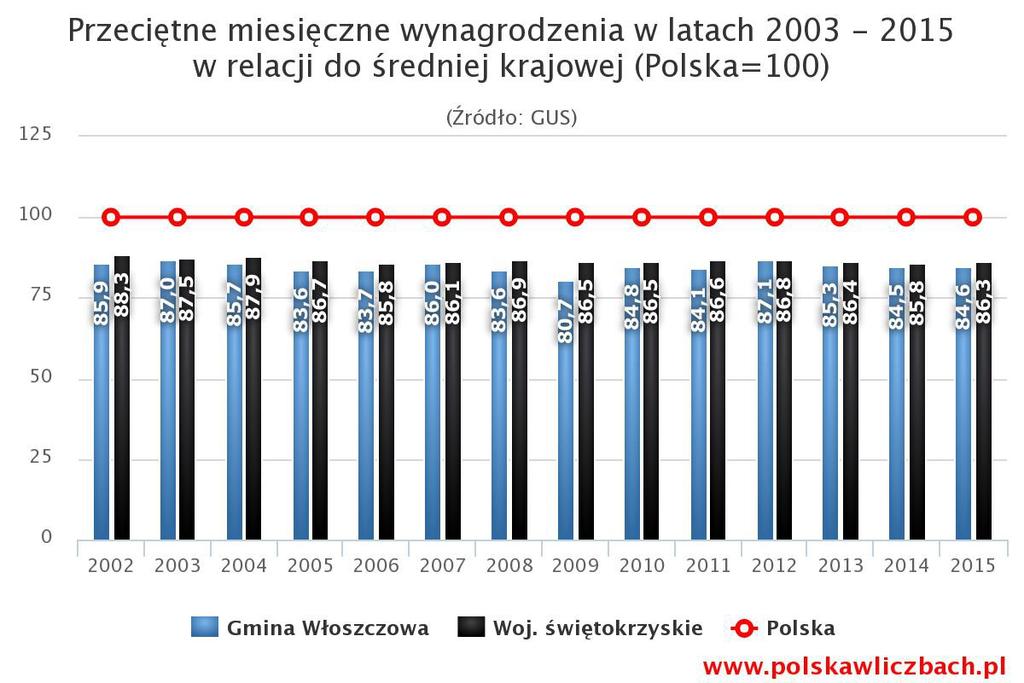 Tabela 7 Liczba bezrobotnych z terenu Gminy Włoszczowa Wyszczególnienie Osoby bezrobotne Osoby długotrwale bezrobotne Osoby bezrobotne z prawem do zasiłku