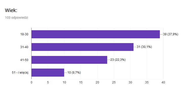 64 oraz 39 mężczyzn. Wykres 14. Wiek respondentów.