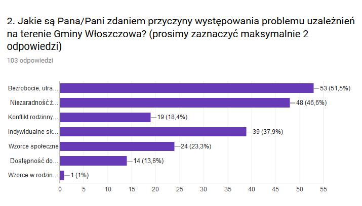 Wykres 18 Przyczyny występowania uzależnień Opinia respondentów w kontekście zdefiniowania przyczyn występowania uzależnień w znakomitej większości skupiła się na wskazaniach dotyczących bezrobocia,