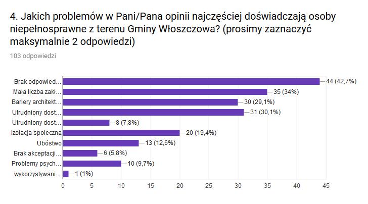 Wykres 20 Problemy jakich doświadczają osoby niepełnosprawne W opinii respondentów problemy dotyczące osób niepełnosprawnych to najczęściej: brak odpowiednich ofert pracy 42,7%, mała liczba zakładów