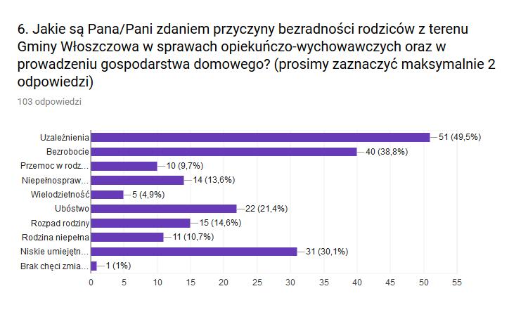 Wykres 22 Przyczyny bezradności rodziców w sprawach opiekuńczo wychowawczych oraz w prowadzeniu gospodarstwa domowego Według badanych główne przyczyny bezradności rodziców w sprawach opiekuńczo-
