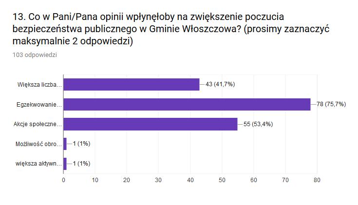 Wynik badania wskazuje, że przyczyną braku bezpieczeństwa jest głównie niewłaściwe zachowanie osób pijących alkohol w miejscach publicznych- 70.