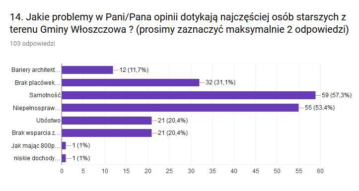 Wykres 30. Problemy osób starszych Dominującą barierą w funkcjonowaniu osób starszych w Gminie Włoszczowa zdaniem respondentów jest samotność. Takiego zdania jest 57,3% respondentów.
