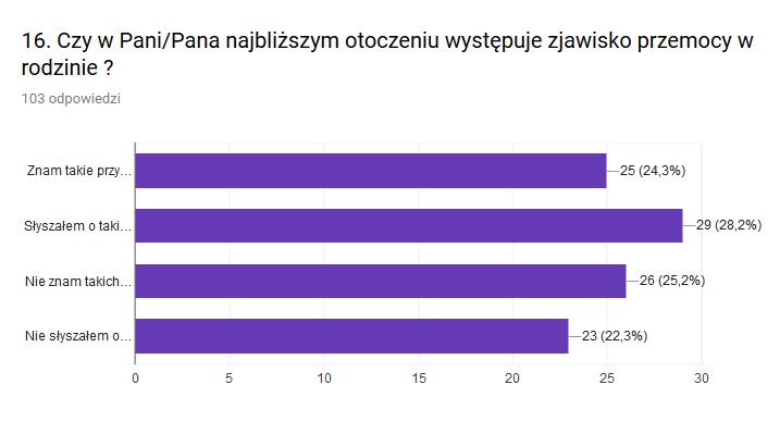 gminy poprawiłyby w podobnym stopniu działania- Zaangażowanie wolontariuszy do pomocy- 62.