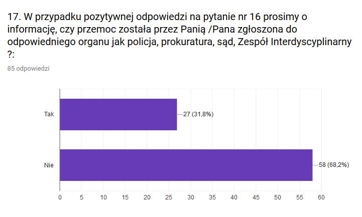 podobna część badanych nie słyszała i nie zna takich przypadków.