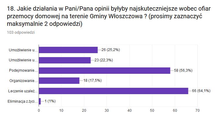 zgłaszali zjawiska przemocy, z którą się zetknęli lub o niej słyszeli do odpowiedniego organu- 68.2%, natomiast 31.