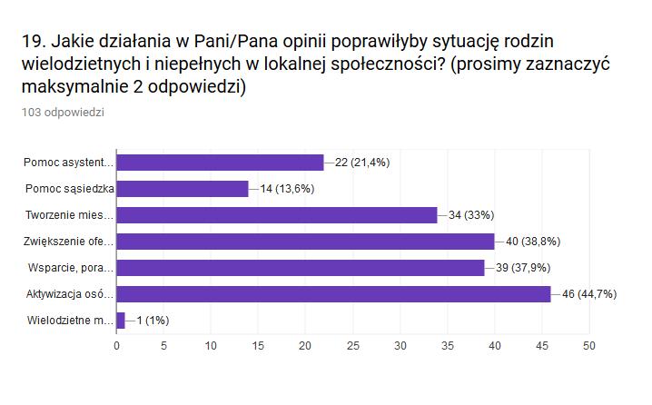 uzależnień u sprawców przemocy- 64.1 %, podobnie podejmowanie działań w kierunku izolowania ofiar przemocy od stosujących przemoc- 56.