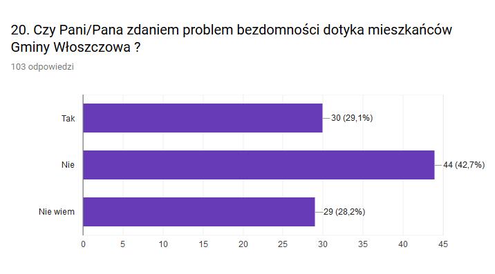 Wykres 36 Problem bezdomności w Gminie Włoszczowa Większość respondentów uważa, iż problem bezdomności nie dotyczy mieszkańców Gminy Włoszczowa