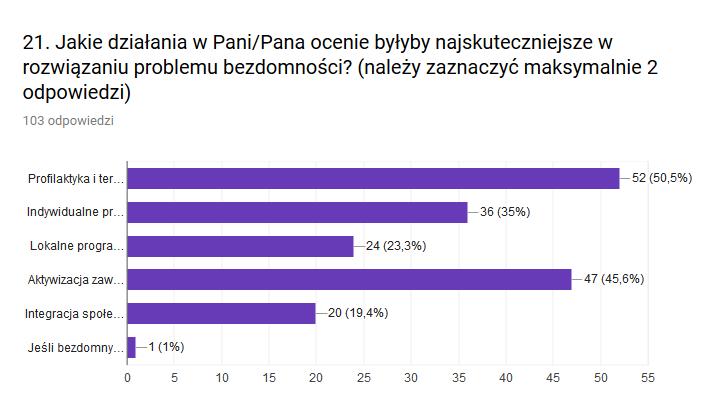 Działania poprawiające problem bezdomności Według badanych najskuteczniejszymi działaniami mającymi na celu rozwiązanie problemu bezdomności są